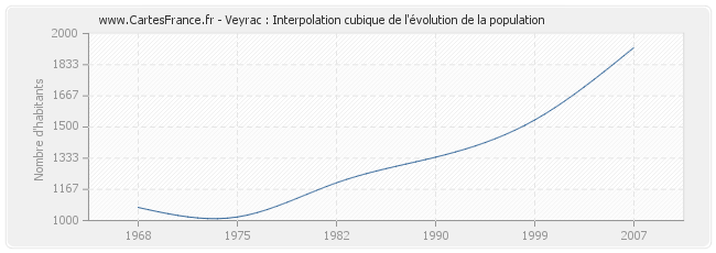 Veyrac : Interpolation cubique de l'évolution de la population