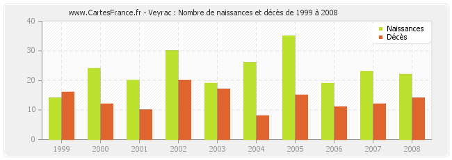 Veyrac : Nombre de naissances et décès de 1999 à 2008