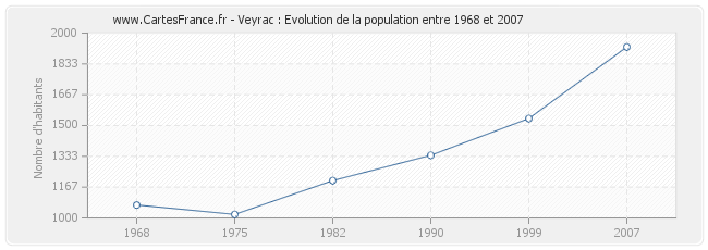Population Veyrac