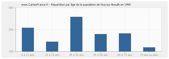 Répartition par âge de la population de Vicq-sur-Breuilh en 1999