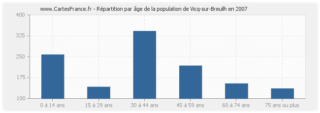 Répartition par âge de la population de Vicq-sur-Breuilh en 2007