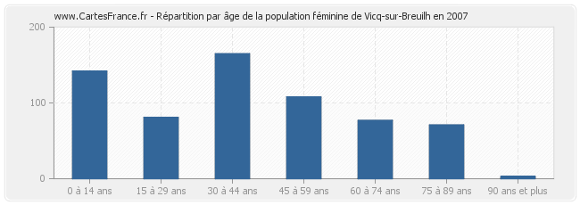 Répartition par âge de la population féminine de Vicq-sur-Breuilh en 2007