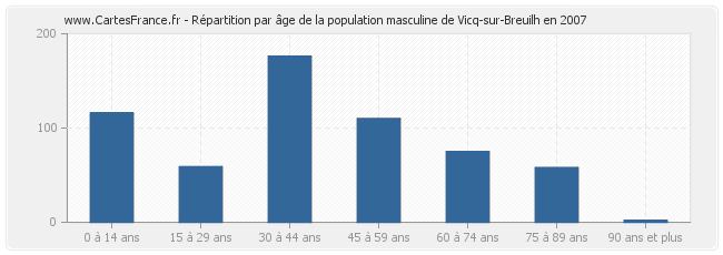 Répartition par âge de la population masculine de Vicq-sur-Breuilh en 2007