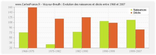 Vicq-sur-Breuilh : Evolution des naissances et décès entre 1968 et 2007