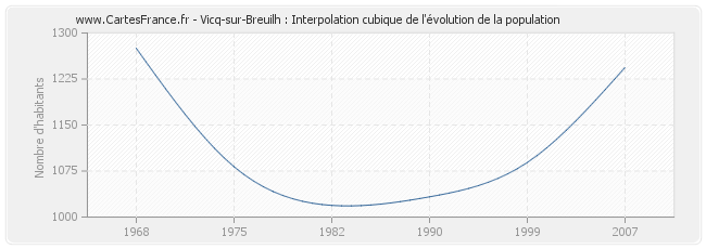 Vicq-sur-Breuilh : Interpolation cubique de l'évolution de la population