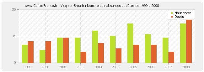 Vicq-sur-Breuilh : Nombre de naissances et décès de 1999 à 2008