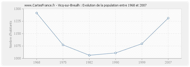 Population Vicq-sur-Breuilh