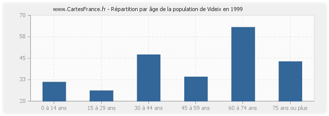 Répartition par âge de la population de Videix en 1999