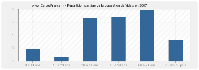 Répartition par âge de la population de Videix en 2007