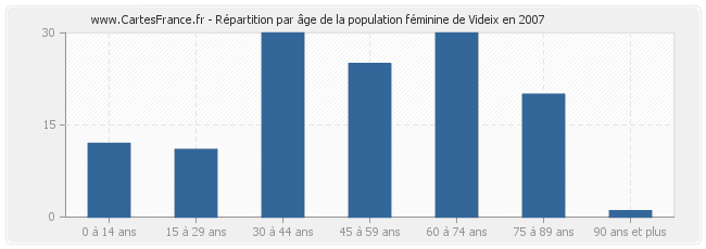 Répartition par âge de la population féminine de Videix en 2007