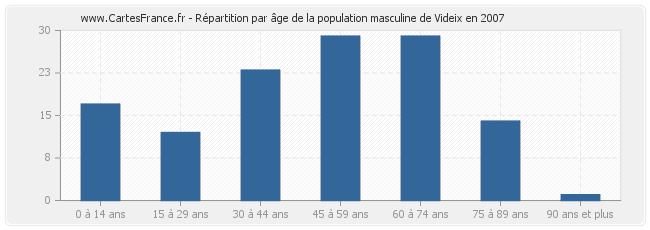 Répartition par âge de la population masculine de Videix en 2007