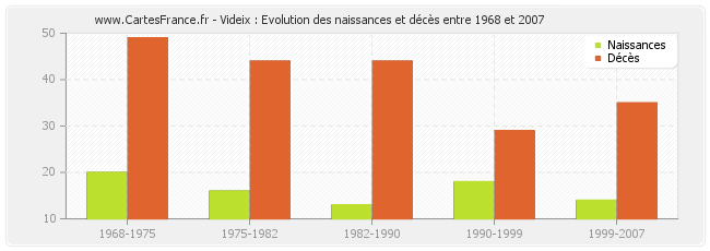 Videix : Evolution des naissances et décès entre 1968 et 2007
