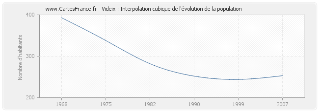 Videix : Interpolation cubique de l'évolution de la population