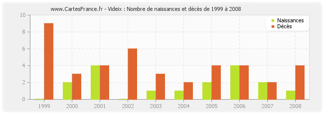 Videix : Nombre de naissances et décès de 1999 à 2008