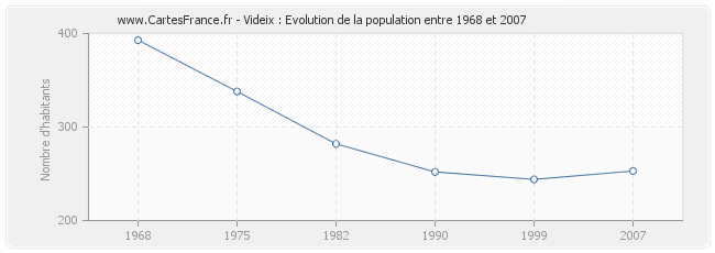 Population Videix