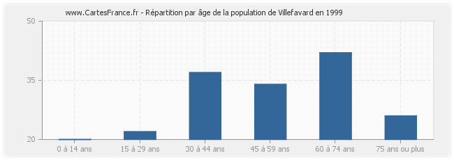 Répartition par âge de la population de Villefavard en 1999