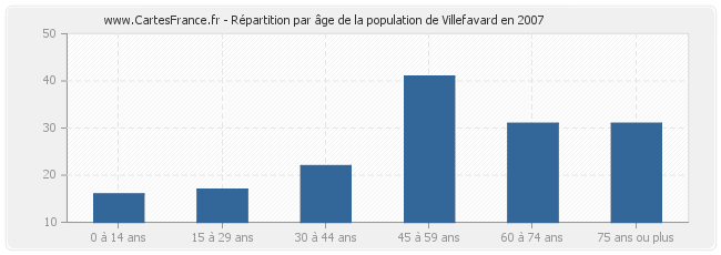 Répartition par âge de la population de Villefavard en 2007
