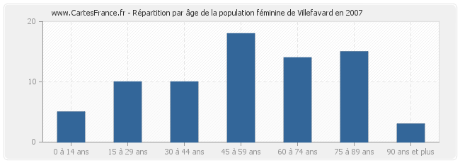 Répartition par âge de la population féminine de Villefavard en 2007