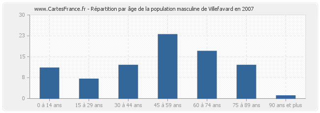 Répartition par âge de la population masculine de Villefavard en 2007