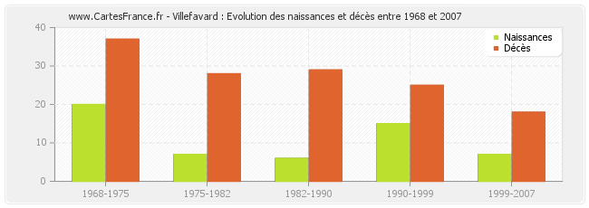 Villefavard : Evolution des naissances et décès entre 1968 et 2007
