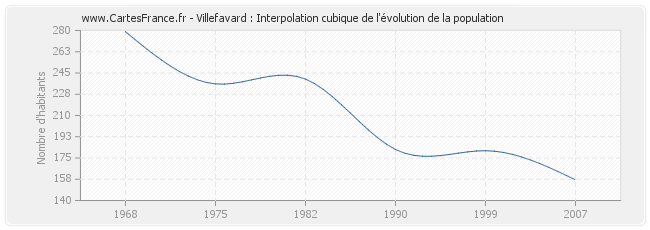 Villefavard : Interpolation cubique de l'évolution de la population