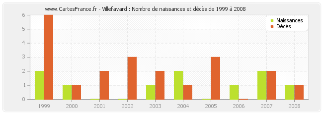 Villefavard : Nombre de naissances et décès de 1999 à 2008