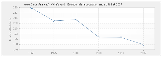 Population Villefavard