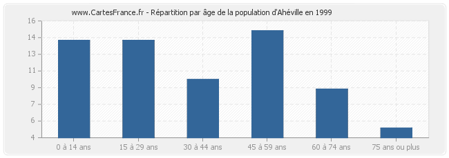 Répartition par âge de la population d'Ahéville en 1999