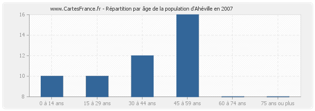 Répartition par âge de la population d'Ahéville en 2007
