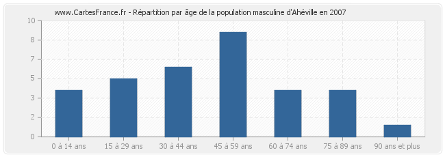 Répartition par âge de la population masculine d'Ahéville en 2007