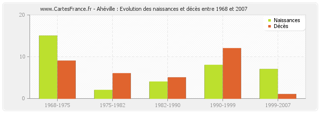 Ahéville : Evolution des naissances et décès entre 1968 et 2007