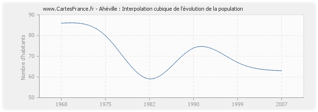 Ahéville : Interpolation cubique de l'évolution de la population