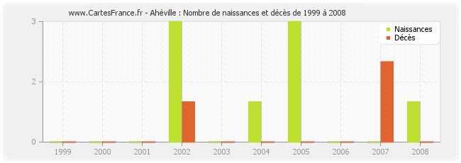 Ahéville : Nombre de naissances et décès de 1999 à 2008