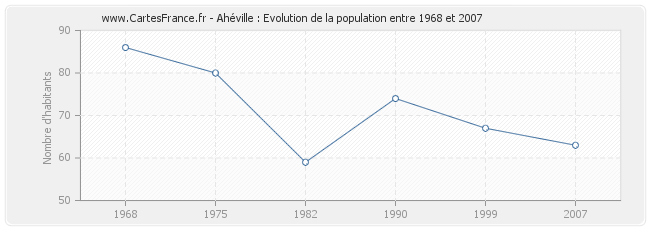 Population Ahéville