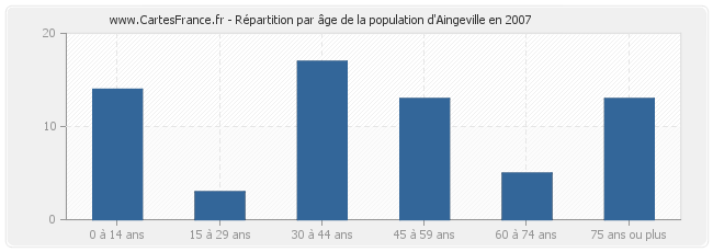 Répartition par âge de la population d'Aingeville en 2007
