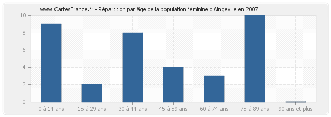 Répartition par âge de la population féminine d'Aingeville en 2007