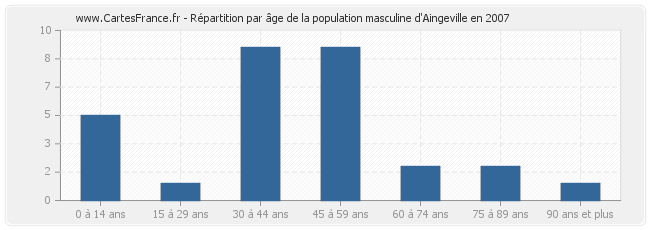 Répartition par âge de la population masculine d'Aingeville en 2007