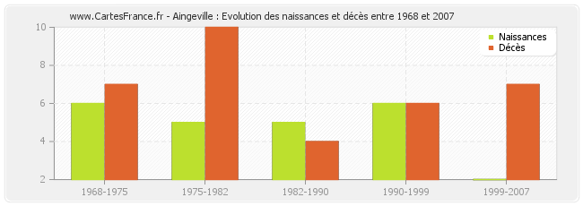 Aingeville : Evolution des naissances et décès entre 1968 et 2007