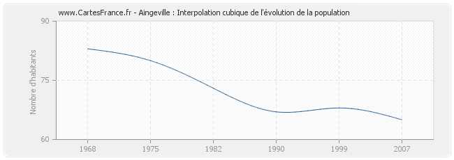 Aingeville : Interpolation cubique de l'évolution de la population