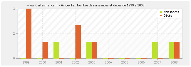 Aingeville : Nombre de naissances et décès de 1999 à 2008