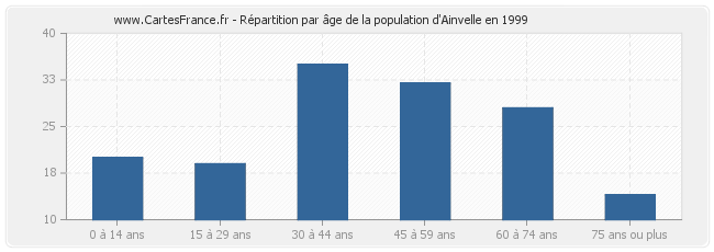 Répartition par âge de la population d'Ainvelle en 1999