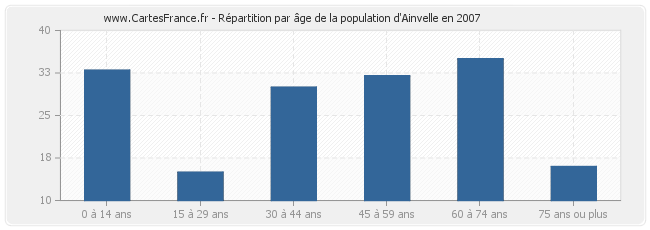 Répartition par âge de la population d'Ainvelle en 2007