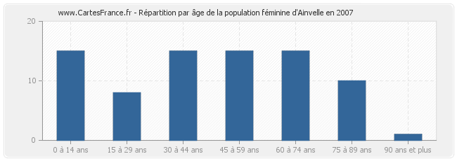 Répartition par âge de la population féminine d'Ainvelle en 2007