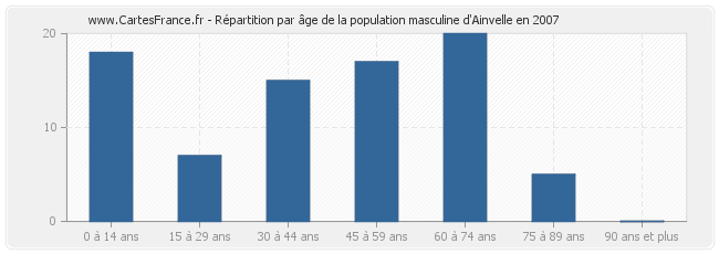 Répartition par âge de la population masculine d'Ainvelle en 2007