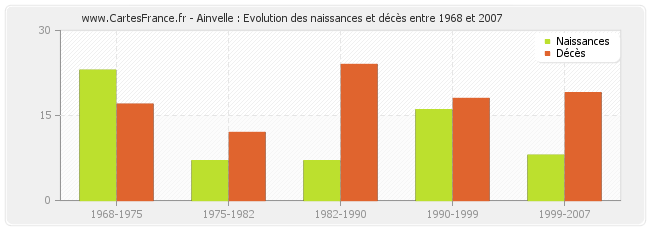 Ainvelle : Evolution des naissances et décès entre 1968 et 2007