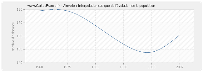 Ainvelle : Interpolation cubique de l'évolution de la population