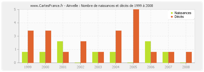Ainvelle : Nombre de naissances et décès de 1999 à 2008