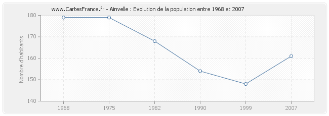 Population Ainvelle