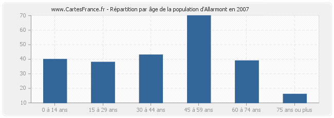 Répartition par âge de la population d'Allarmont en 2007