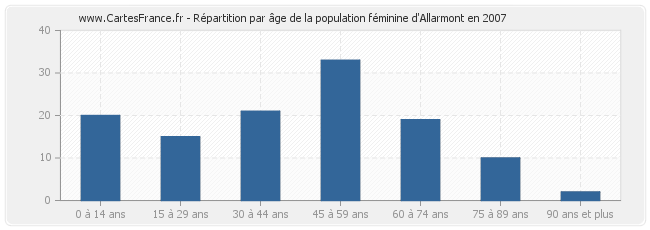 Répartition par âge de la population féminine d'Allarmont en 2007